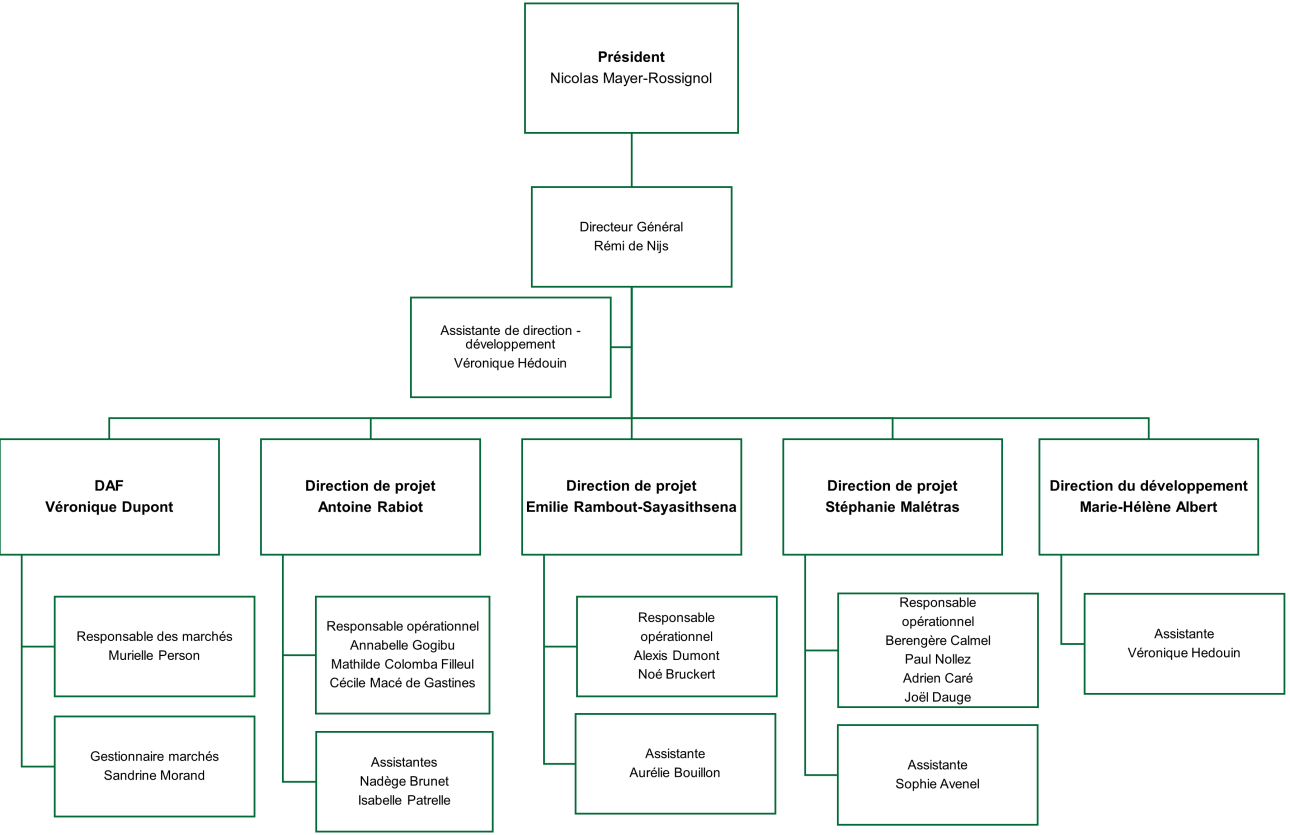 Organigramme de Rouen Normandie Aménagement